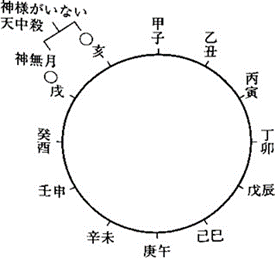 算命学とは 算命学の占い方 人間の本能 十干と十二支 十大主星と十二大従星 | 算命学 明学院東京校 田無・高田馬場・飯田橋 -  石川金沢・富山高岡・愛媛松山教室